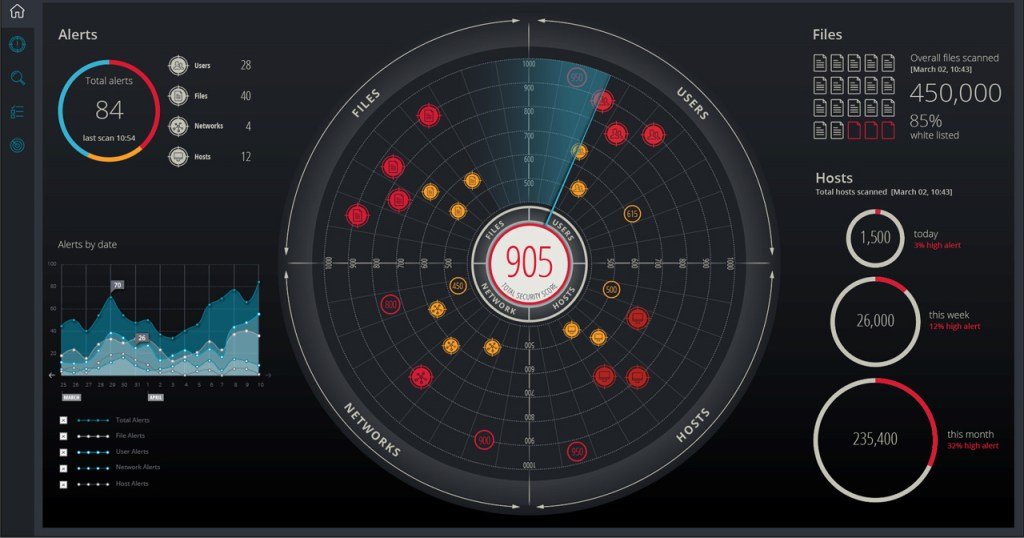 Wil je betere cyber defense of meer tools?